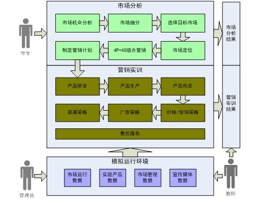 市場(chǎng)營(yíng)銷(xiāo)綜合實(shí)訓系統