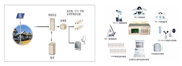 太陽(yáng)能發(fā)電測試系統(太陽(yáng)能發(fā)電站現場(chǎng)檢測)