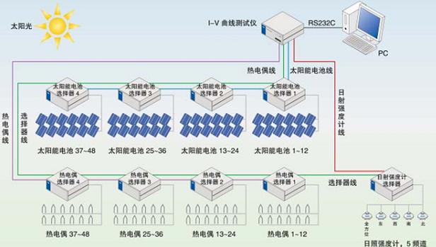 太陽(yáng)能電池組件/陣列評測系統