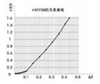 GT4510 磁阻效應(yīng)實(shí)驗(yàn)儀 